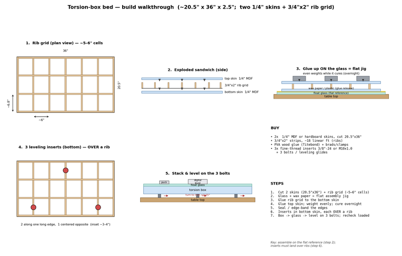 Torsion-box bed build walkthrough: rib grid, exploded sandwich, glue-up on the glass jig, leveling-insert placement, final stack, and the buy/step list.